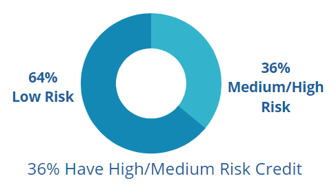 high risk business loan