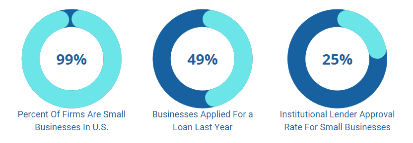 Online Business Loan Stats