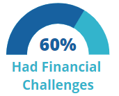Business Financial Challenge