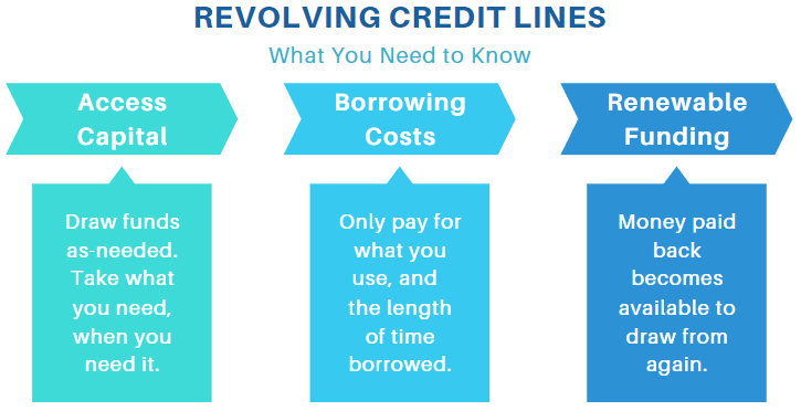 Revolving Line of Business Credit