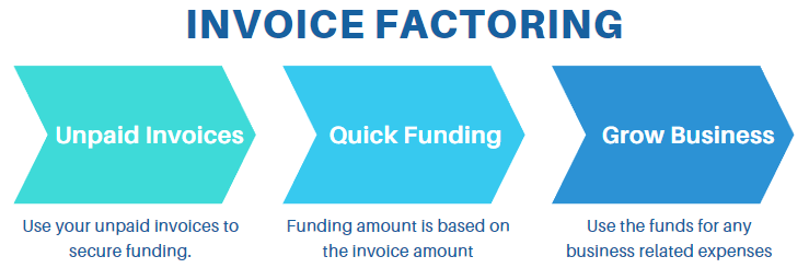 Invoice factoring business loan