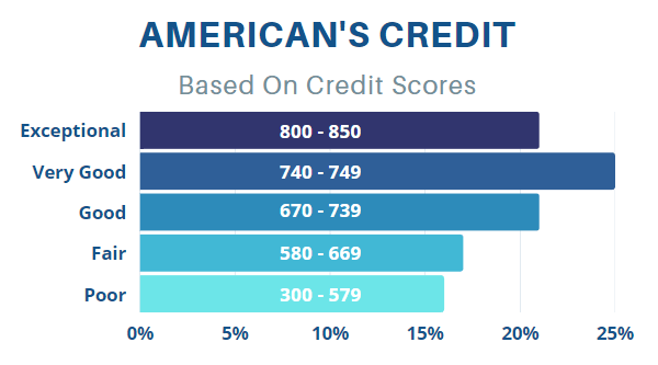 personal credit score breakdown